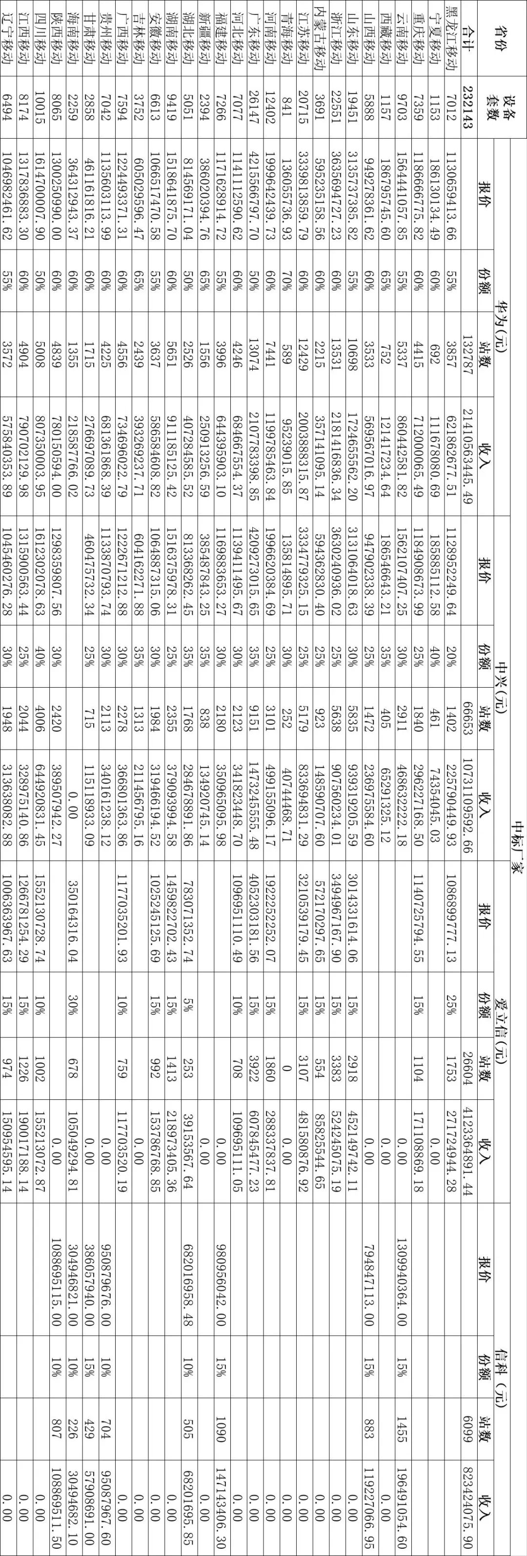 一圖秒懂中移5G二期集采：371億大單落地，華為中興合計達86% 科技 第2張