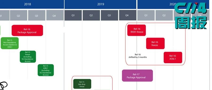 【C114周报】5G标准R16版本冻结；GTI发布5G全球通终端倡议；中国移动停止新增2G物联网用户