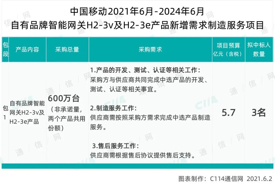 5 7亿元 中国移动启动600万台自有品牌智能网关集采 C114通信网 微信公众号文章 微小领