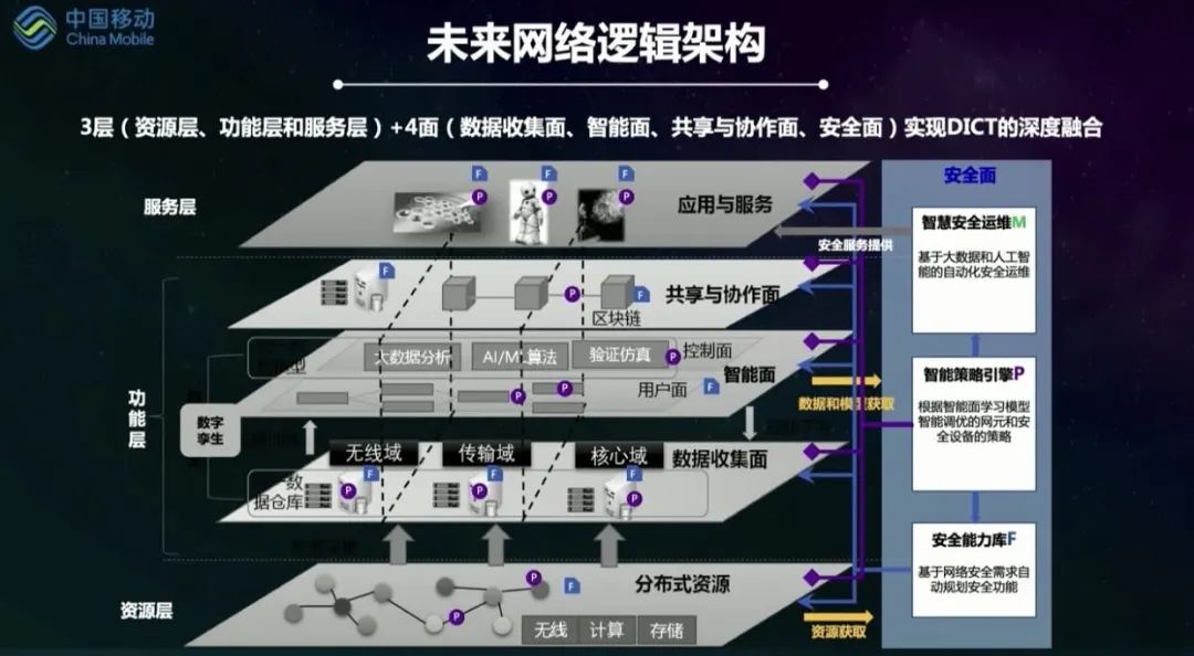 三層四面 安全內生：中國移動研究院首席專家詳解6G網路 科技 第3張