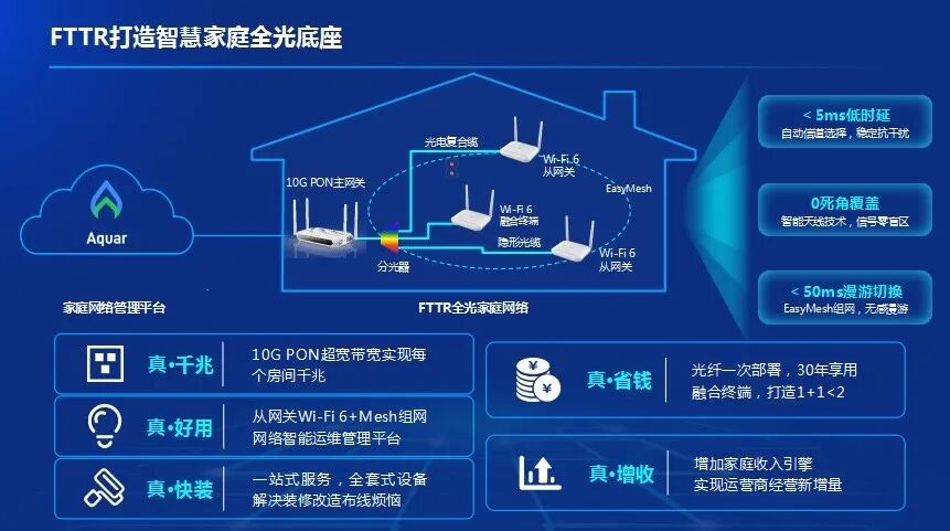 烽火FTTR打造全千兆智慧家庭业务新体验