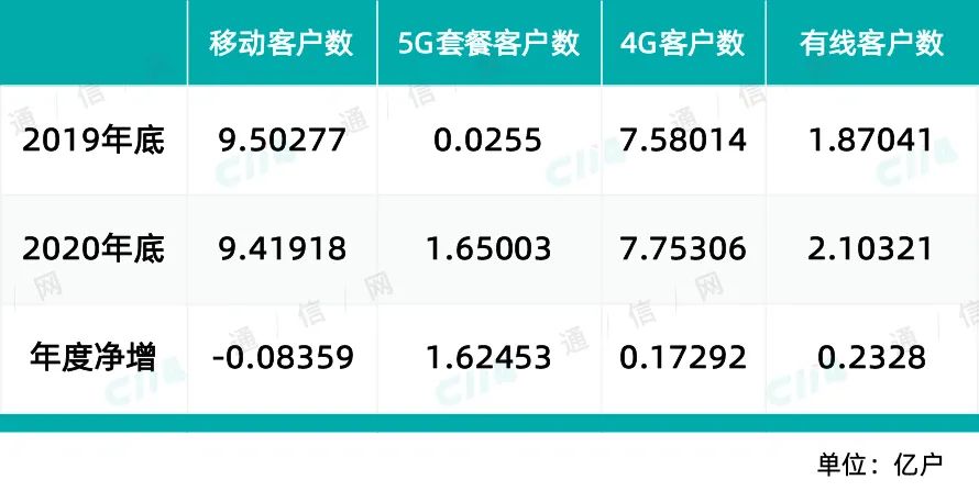 中国移动5G套餐客户达1.65亿,两倍于既定增长目标-微信头条网 中国移动5G套餐客户达1.65亿,两倍于既定增长目标