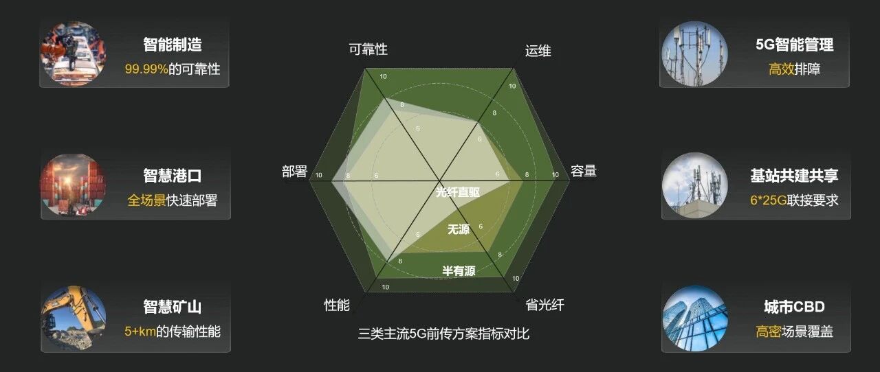 中国移动集采在即：半有源成5G前传未来方向