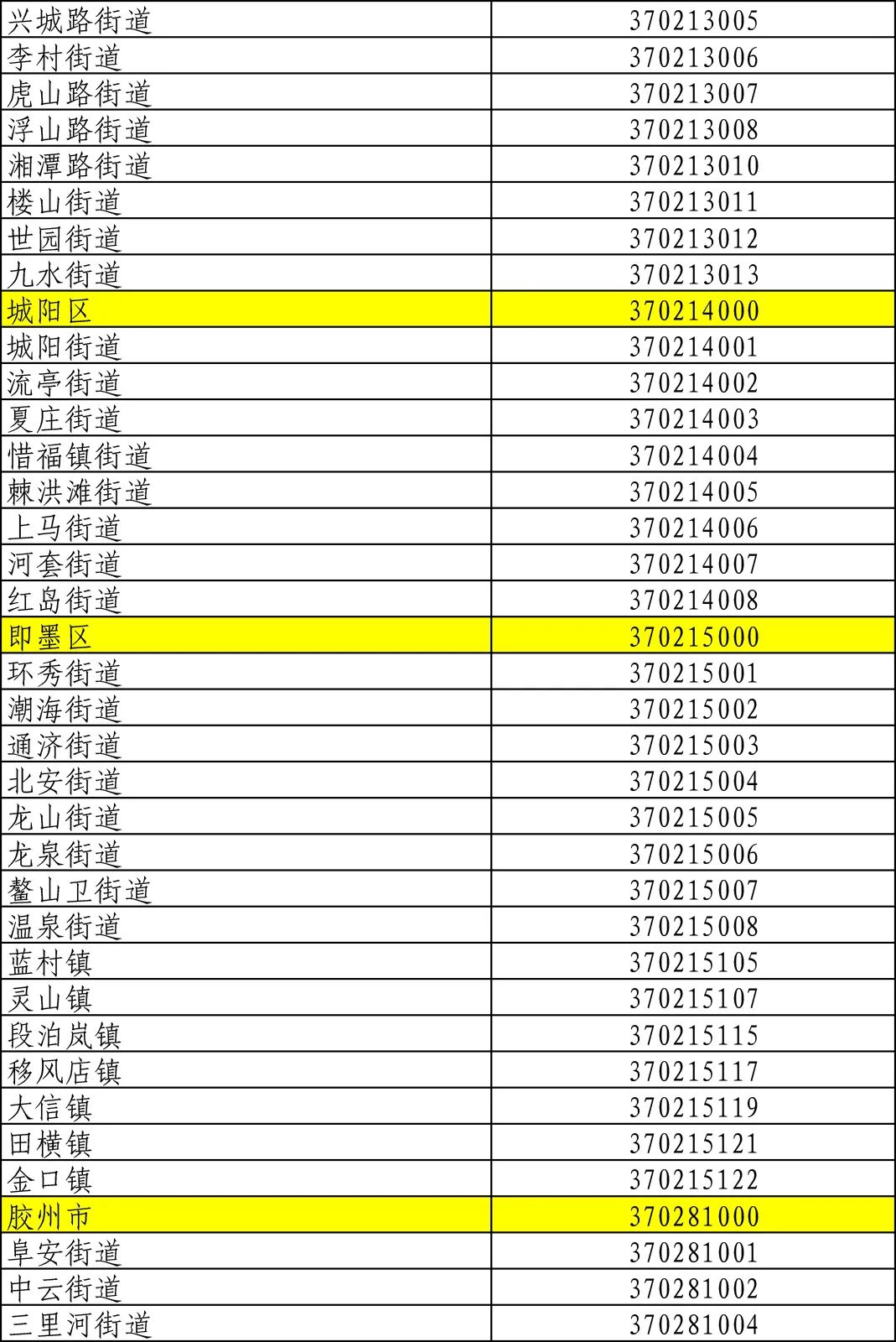 青岛最新行政区划代码公布！看看你家乡是什么数字？