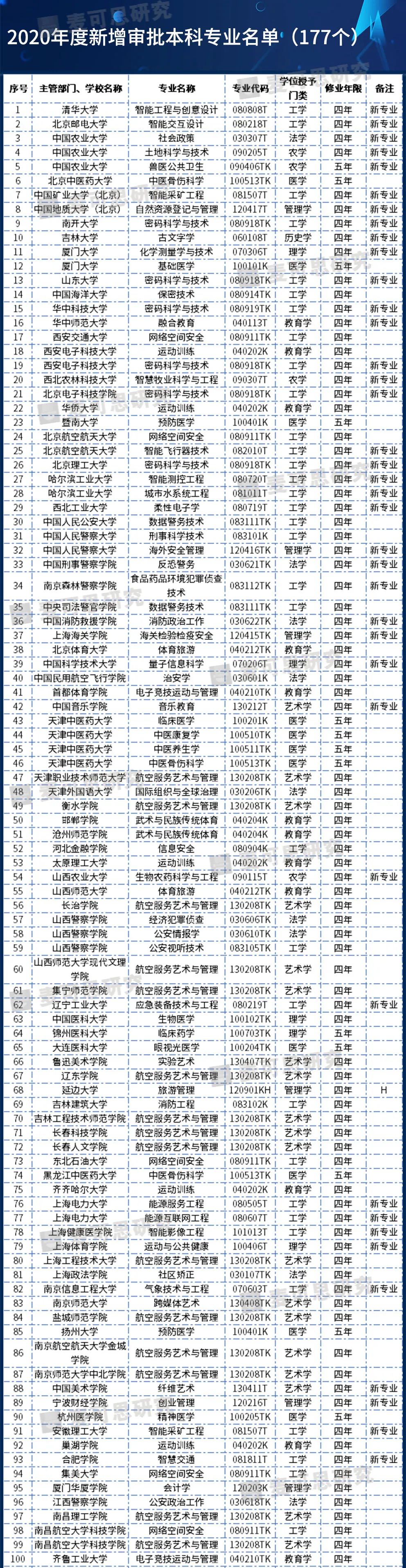 重磅!2020年度普通高等学校本科专业备案和审批结果发布!这个专业撤销最多-微信头条网 重磅!2020年度普通高等学校本科专业备案和审批结果发布!这个专业撤销最多