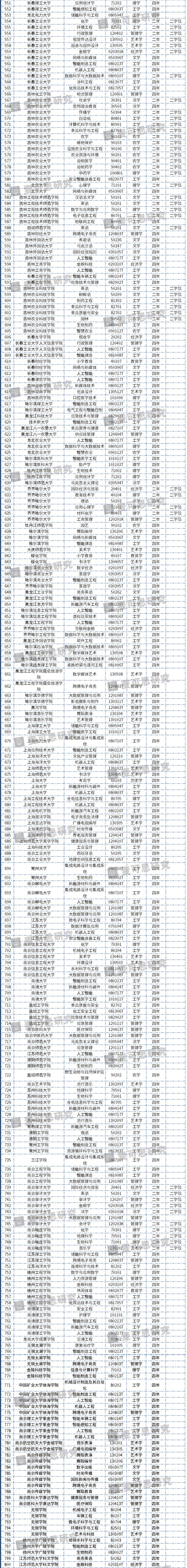 重磅!2020年度普通高等学校本科专业备案和审批结果发布!这个专业撤销最多-微信头条网 重磅!2020年度普通高等学校本科专业备案和审批结果发布!这个专业撤销最多