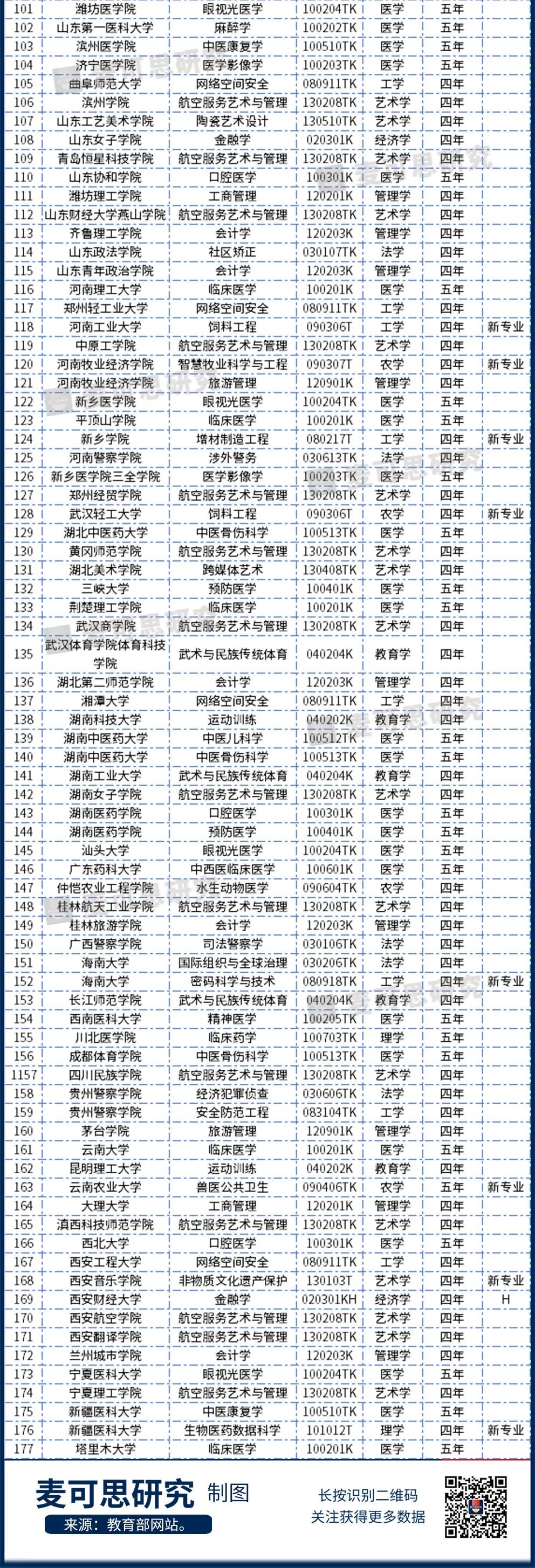 重磅!2020年度普通高等学校本科专业备案和审批结果发布!这个专业撤销最多-微信头条网 重磅!2020年度普通高等学校本科专业备案和审批结果发布!这个专业撤销最多