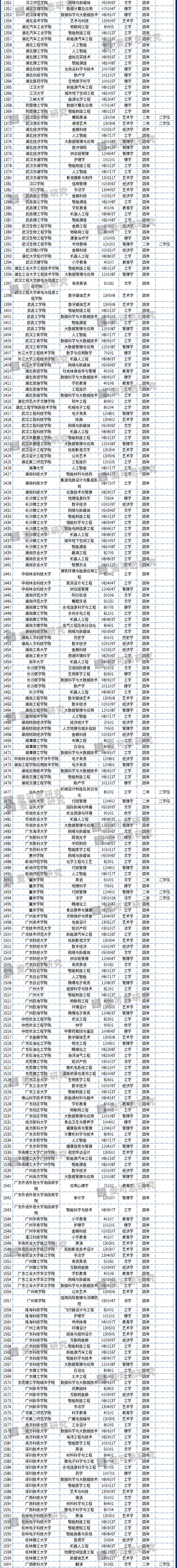 重磅!2020年度普通高等学校本科专业备案和审批结果发布!这个专业撤销最多-微信头条网 重磅!2020年度普通高等学校本科专业备案和审批结果发布!这个专业撤销最多