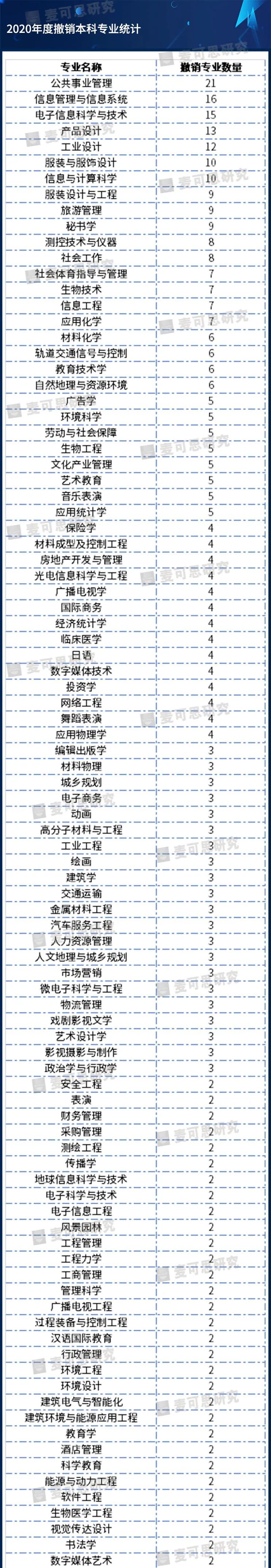 重磅!2020年度普通高等学校本科专业备案和审批结果发布!这个专业撤销最多-微信头条网 重磅!2020年度普通高等学校本科专业备案和审批结果发布!这个专业撤销最多