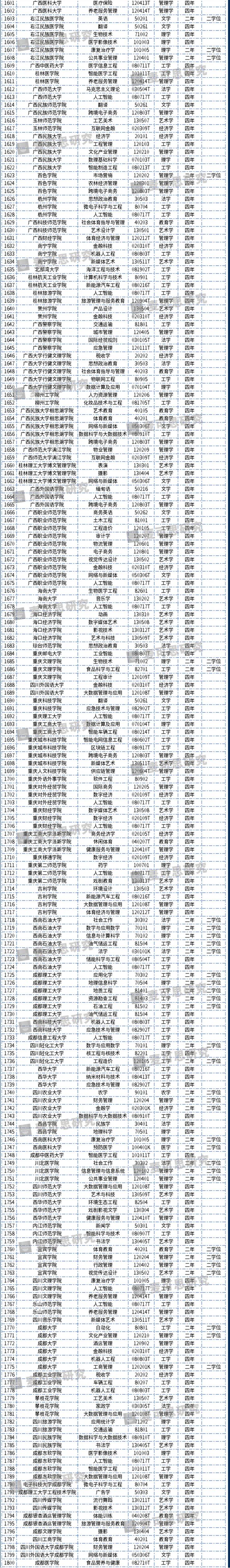重磅!2020年度普通高等学校本科专业备案和审批结果发布!这个专业撤销最多-微信头条网 重磅!2020年度普通高等学校本科专业备案和审批结果发布!这个专业撤销最多