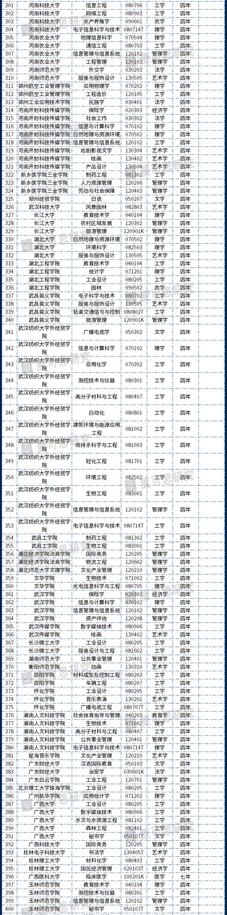 重磅!2020年度普通高等学校本科专业备案和审批结果发布!这个专业撤销最多-微信头条网 重磅!2020年度普通高等学校本科专业备案和审批结果发布!这个专业撤销最多