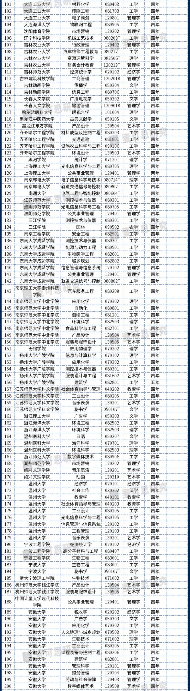 重磅!2020年度普通高等学校本科专业备案和审批结果发布!这个专业撤销最多-微信头条网 重磅!2020年度普通高等学校本科专业备案和审批结果发布!这个专业撤销最多