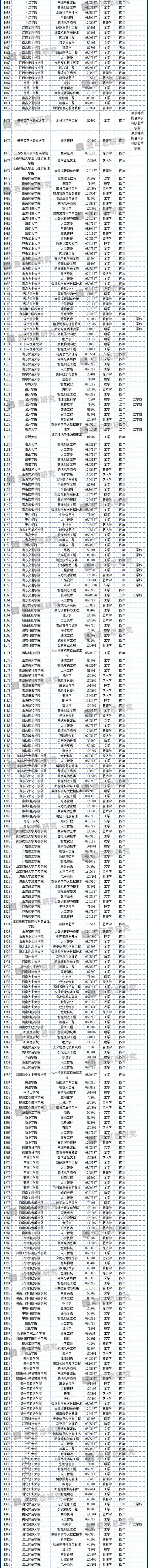 重磅!2020年度普通高等学校本科专业备案和审批结果发布!这个专业撤销最多-微信头条网 重磅!2020年度普通高等学校本科专业备案和审批结果发布!这个专业撤销最多