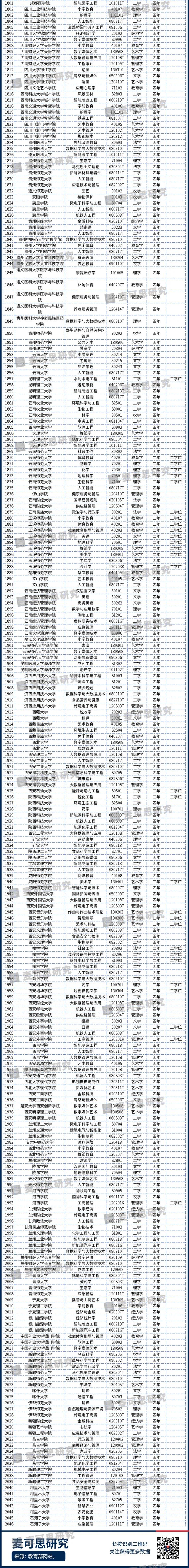 重磅!2020年度普通高等学校本科专业备案和审批结果发布!这个专业撤销最多-微信头条网 重磅!2020年度普通高等学校本科专业备案和审批结果发布!这个专业撤销最多