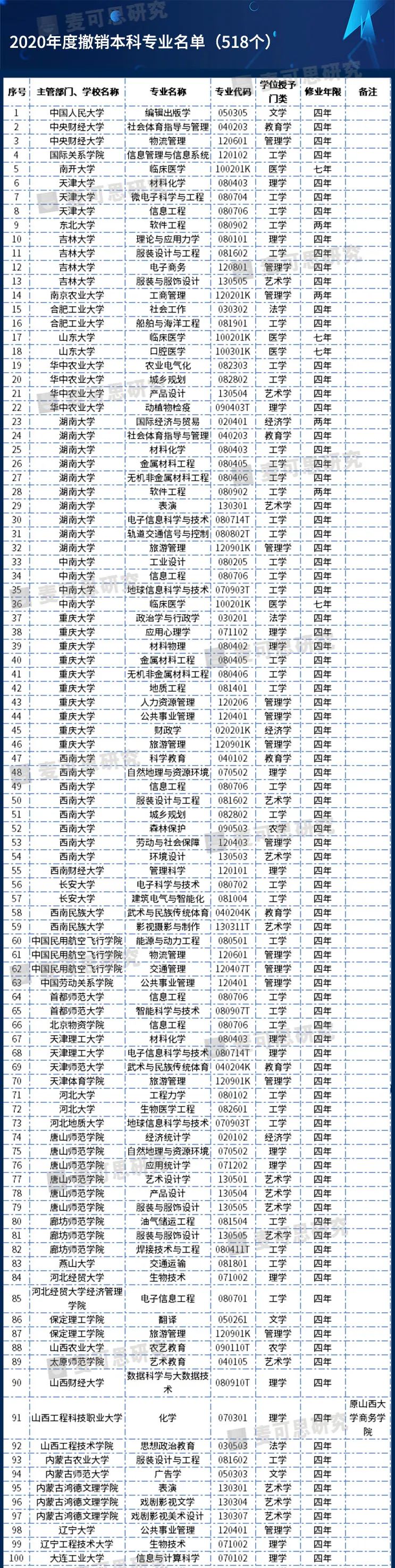 重磅!2020年度普通高等学校本科专业备案和审批结果发布!这个专业撤销最多-微信头条网 重磅!2020年度普通高等学校本科专业备案和审批结果发布!这个专业撤销最多