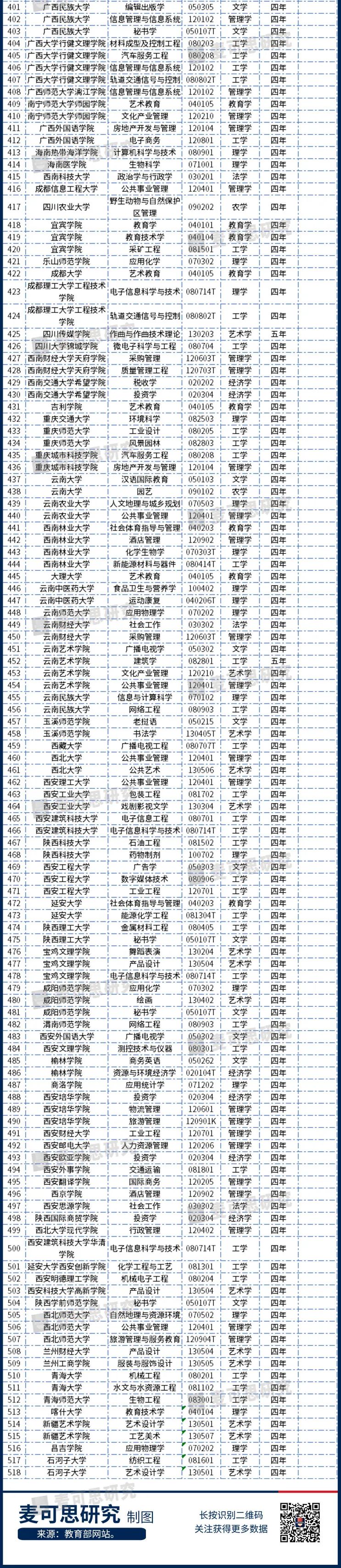 重磅!2020年度普通高等学校本科专业备案和审批结果发布!这个专业撤销最多-微信头条网 重磅!2020年度普通高等学校本科专业备案和审批结果发布!这个专业撤销最多