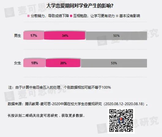 母胎單身的大學生到底有多少？男生選對象更看臉，是真的嗎？| 深讀數據 情感 第19張