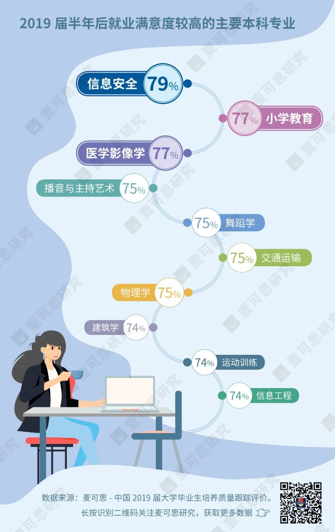 最新！2019屆畢業生就業幸福感最強專業TOP10揭曉，TA多年穩居第一 職場 第2張