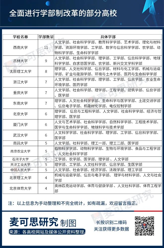 多所大学开启重磅改革！高校学部制将成趋势？