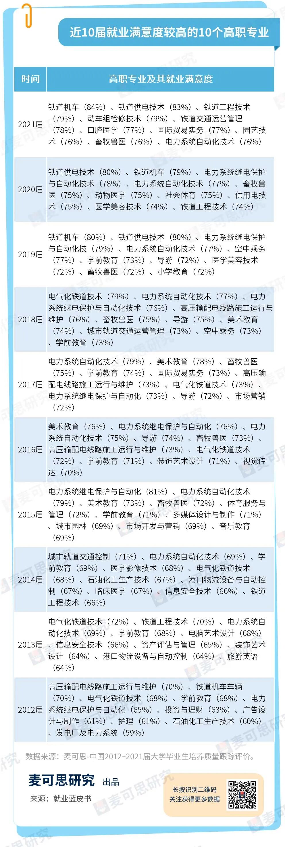 大换血！10年后，这些高职专业领跑就业幸福榜