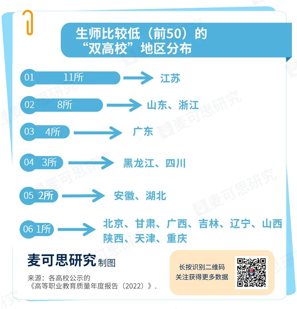 2022年“双高”高职院校生师比TOP50名单揭晓