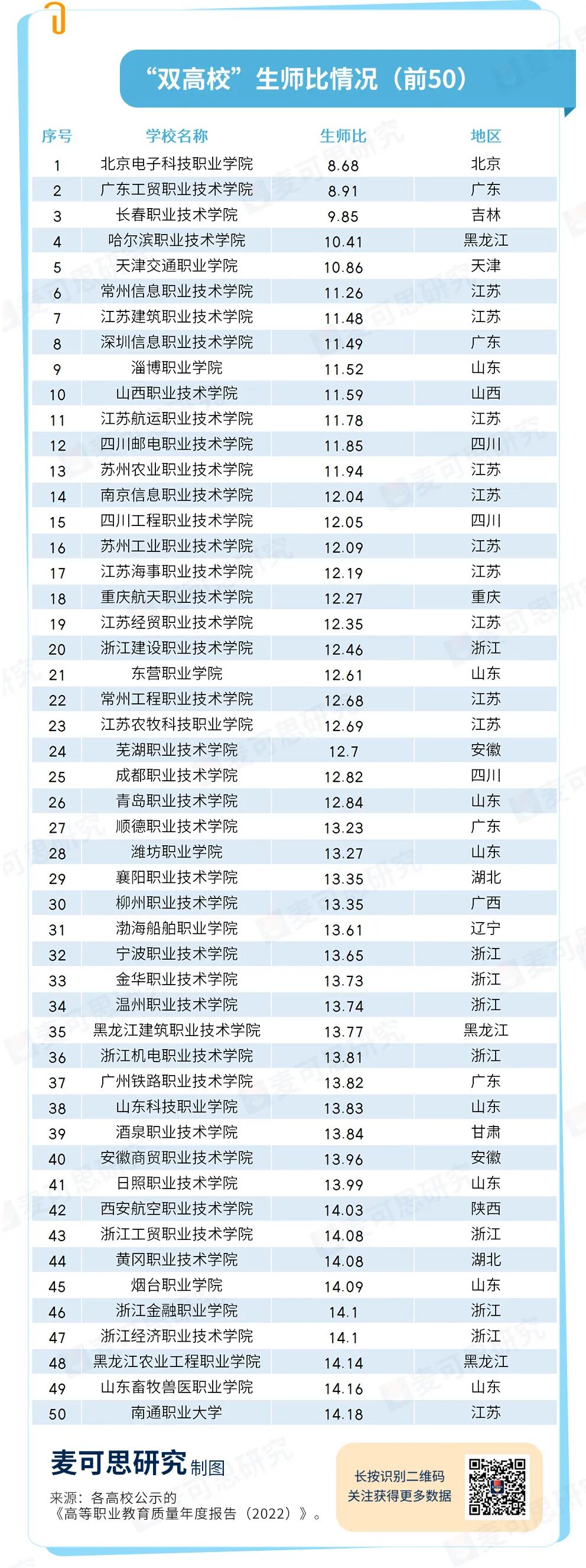 2022年“双高”高职院校生师比TOP50名单揭晓