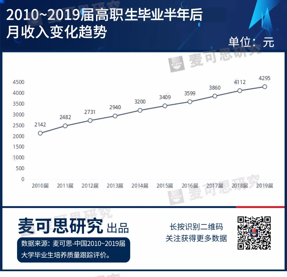 月收入最高的高職專業TOP10！十年變化，這個專業竟躋身榜首4次！ 職場 第4張