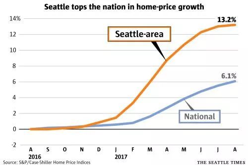 【房产资讯】西雅图已稳坐一年房价涨幅最高  宝座