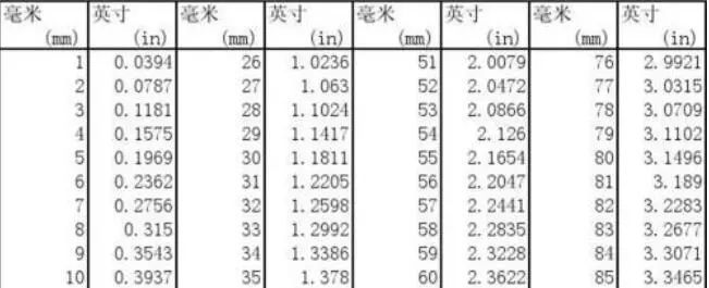 米和毫米换算_毫米换算成米_毫米和英寸的换算