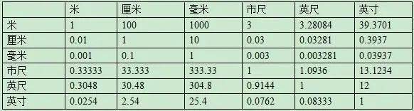 毫米和英寸的换算_米和毫米换算_毫米换算成米