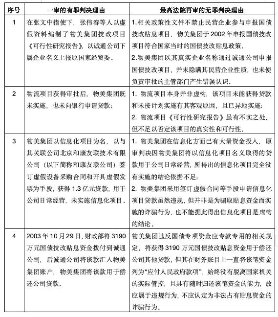 行为类型无罪之辩---以物美集团张文中诈骗案为例(图1)