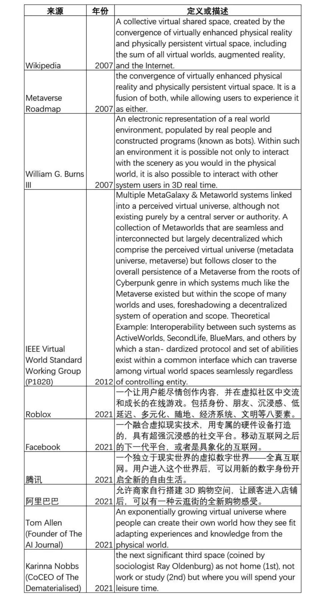 元宇宙vs. 数字孪生：技术演化的视角的图5
