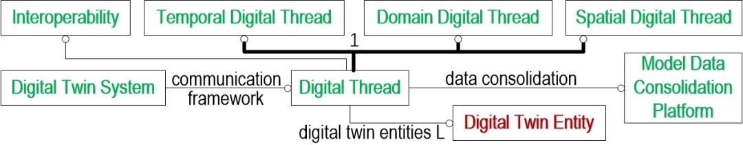 Digital thread何時是“數(shù)字主螺紋”的意思？的圖14