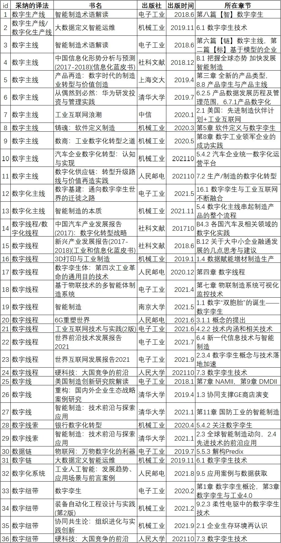 Digital thread何時是“數(shù)字主螺紋”的意思？的圖15