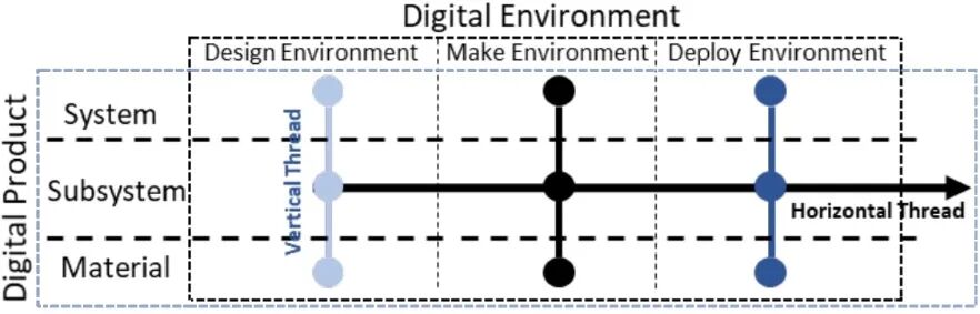 Digital thread何時是“數(shù)字主螺紋”的意思？的圖9