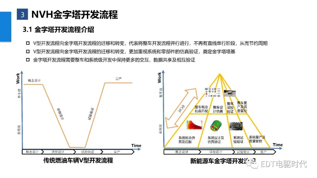 新能源汽車整車NVH金字塔開發(fā)流程的圖15
