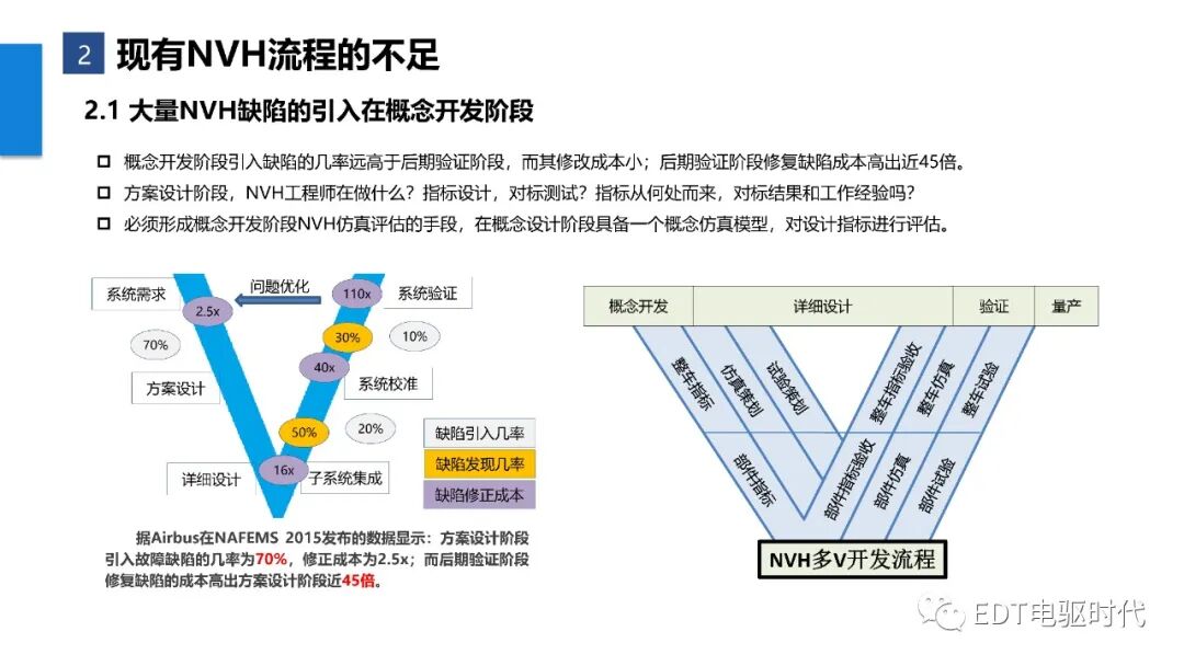 新能源汽車整車NVH金字塔開發(fā)流程的圖9