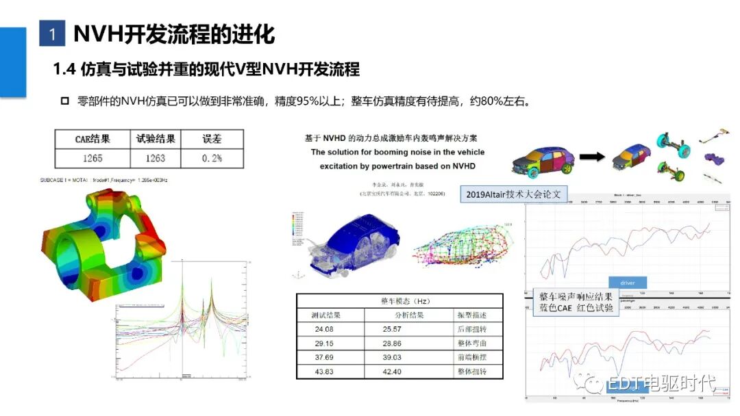 新能源汽車整車NVH金字塔開發(fā)流程的圖7