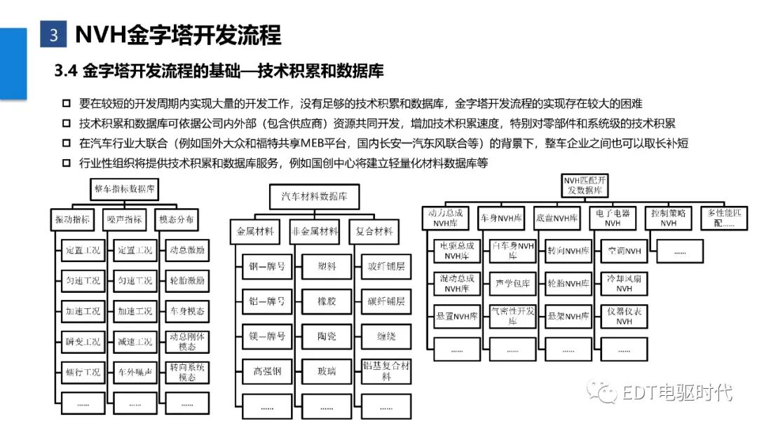 新能源汽車整車NVH金字塔開發(fā)流程的圖20