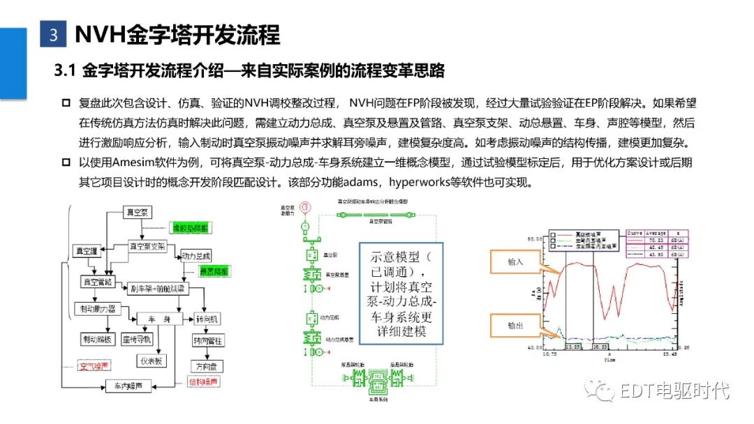 新能源汽車整車NVH金字塔開發(fā)流程的圖17