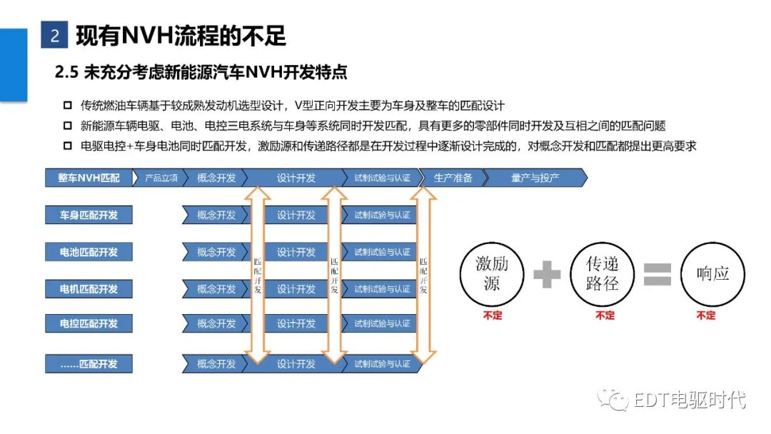 新能源汽車整車NVH金字塔開發(fā)流程的圖13