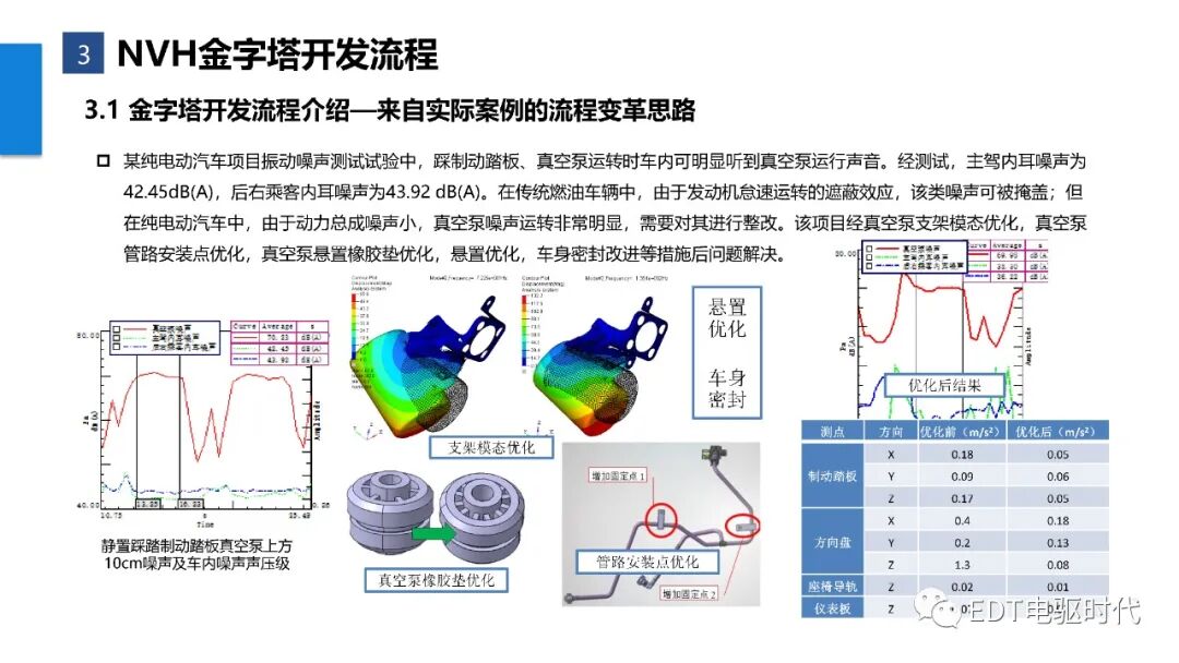 新能源汽車整車NVH金字塔開發(fā)流程的圖16