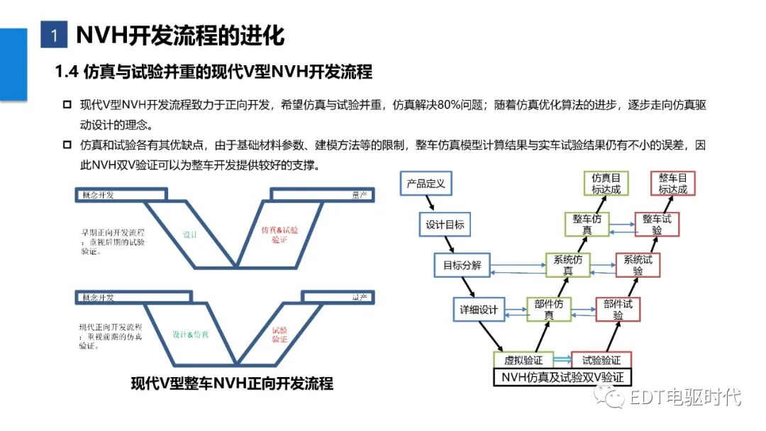 新能源汽車整車NVH金字塔開發(fā)流程的圖6