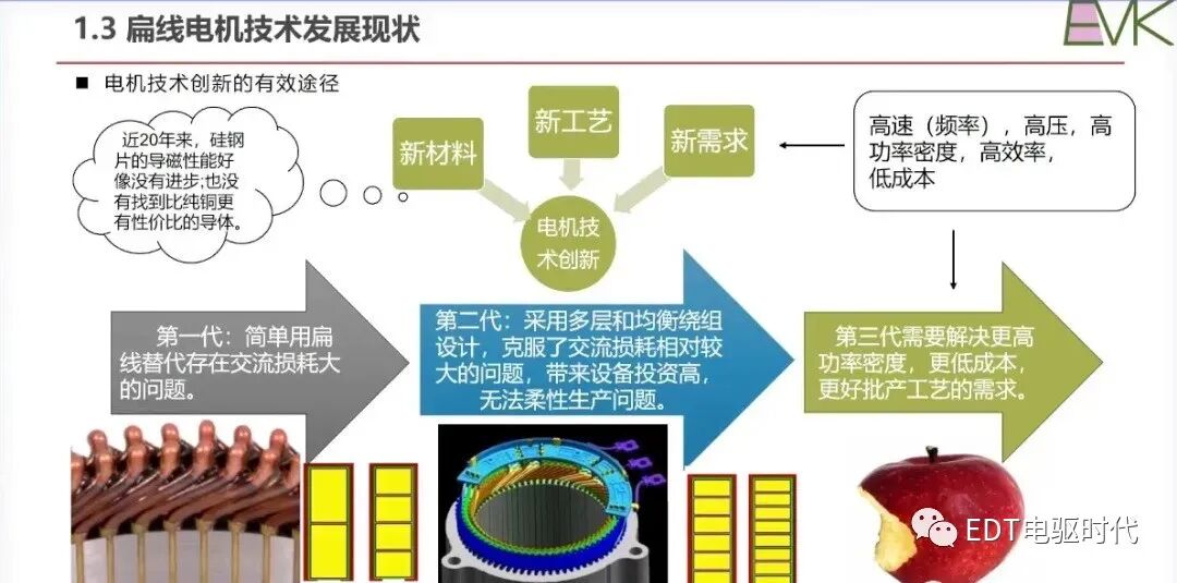車用扁線電機技術現狀及發展趨勢的圖6