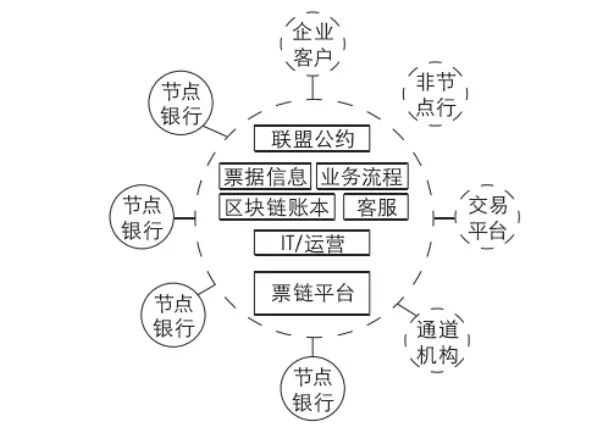 區塊鏈在金融行業中能做什麼？ 科技 第13張