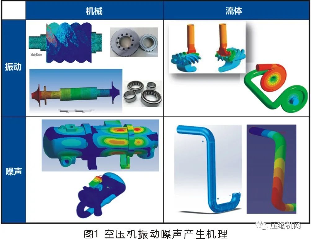 压缩机为什么会有振动噪声？喷油螺杆、无油螺杆和离心机我们挨个分析的图1