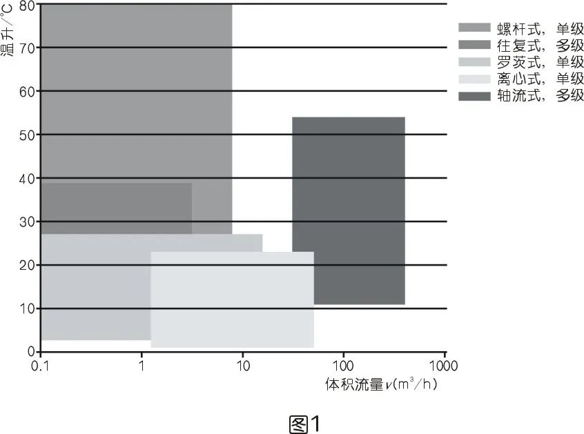 MVR工程压缩机应用与分类的图2