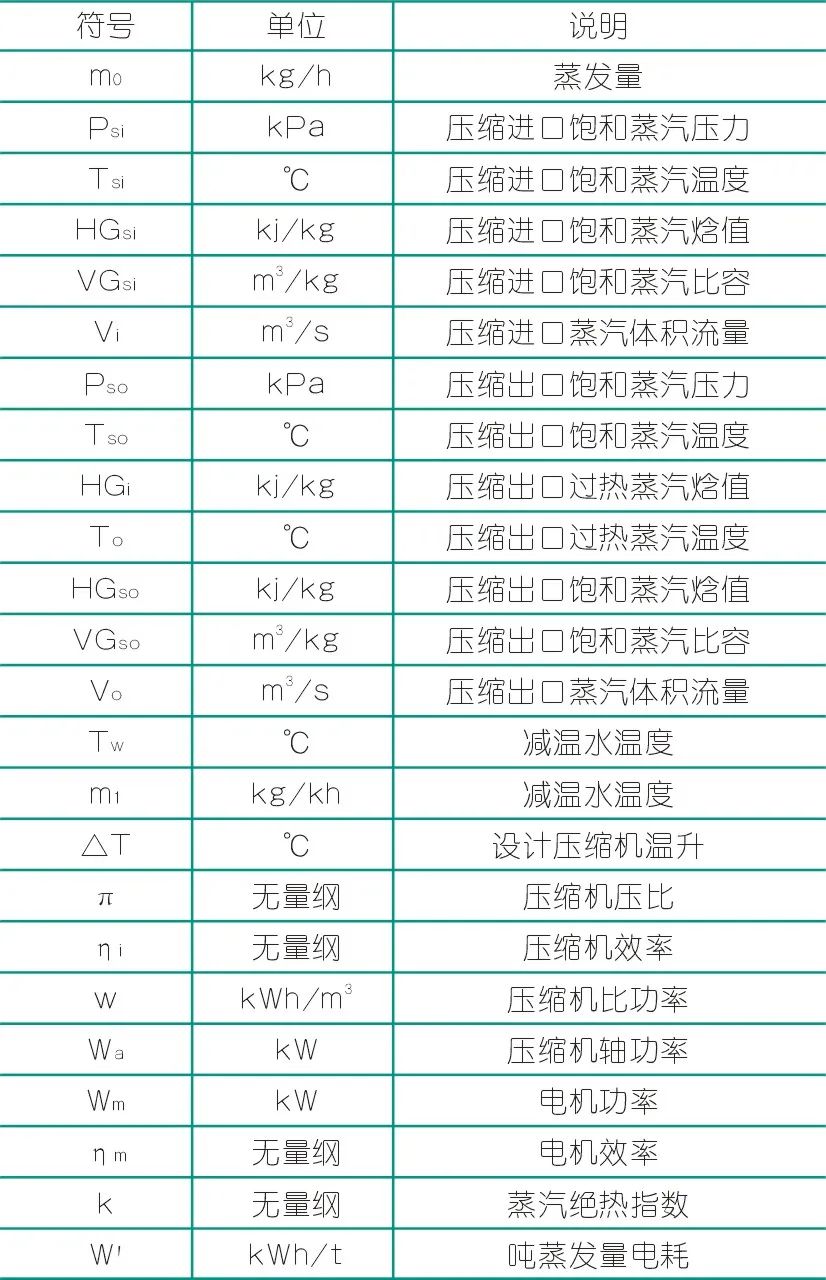 MVR工程压缩机应用与分类的图3