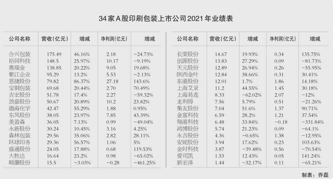 印刷包裝上市企業(yè)|34家A股印包上市公司年度業(yè)績上行!專家解讀:聚焦主業(yè)方能長遠(yuǎn)→