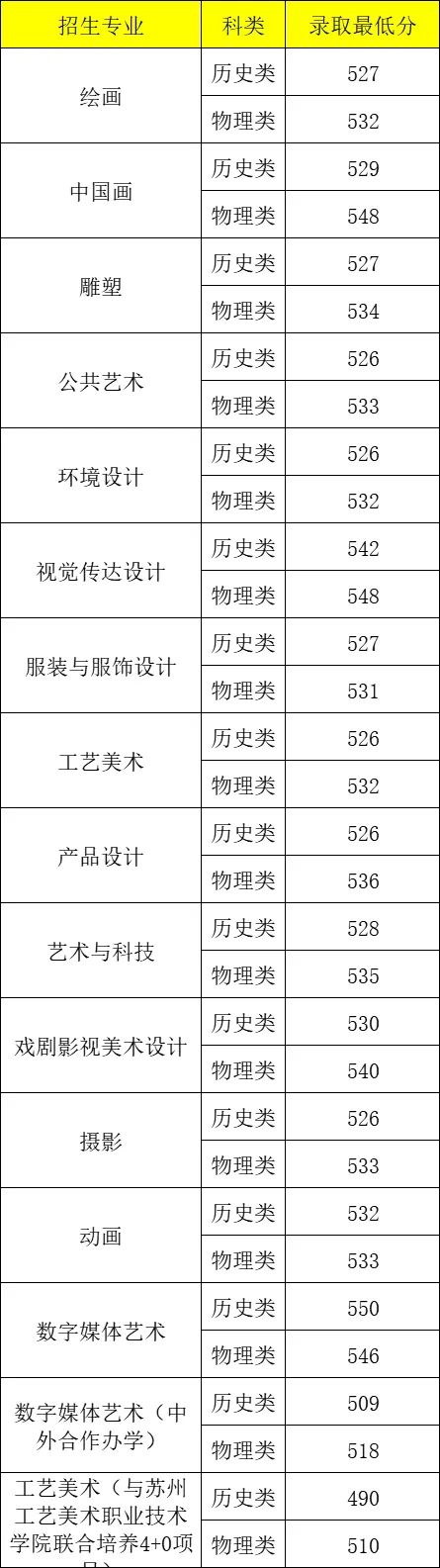 南京藝術學院專業錄取分_南京藝術學院分數線_南京藝術學院藝術類錄取分數線